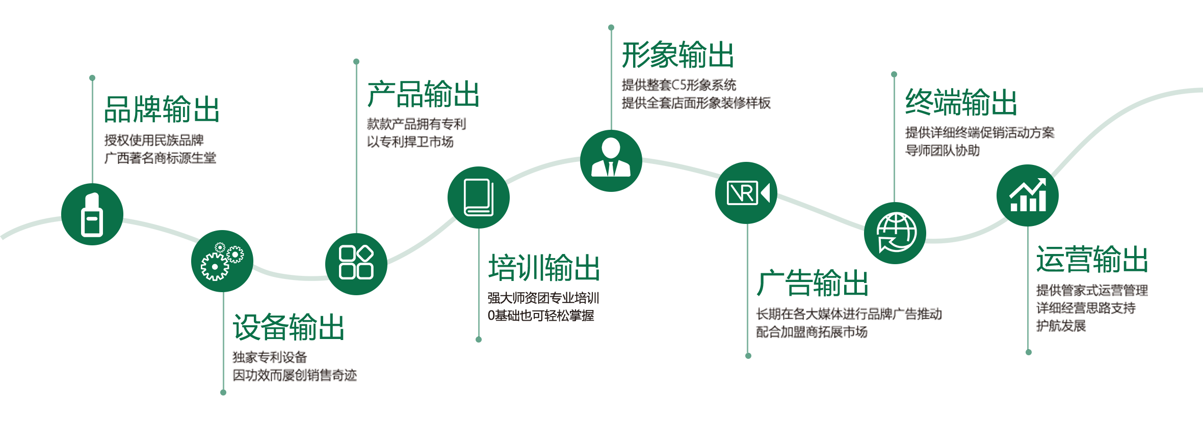 8大(dà)支持體(tǐ)系    從(cóng)選址開(kāi)始盈利